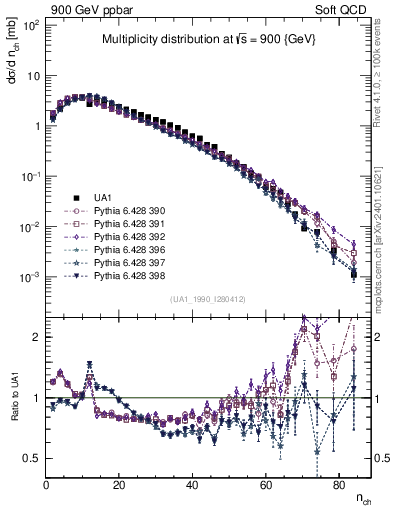 Plot of nch in 900 GeV ppbar collisions