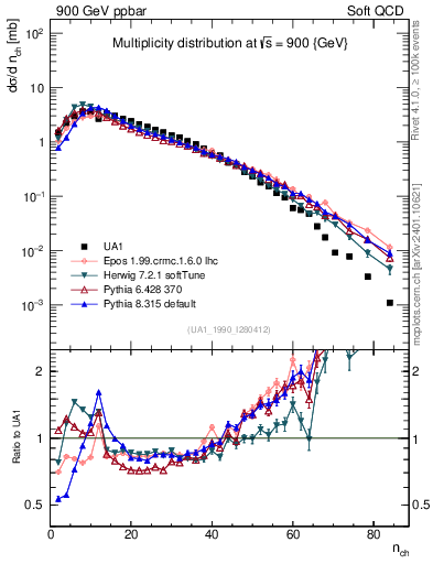 Plot of nch in 900 GeV ppbar collisions