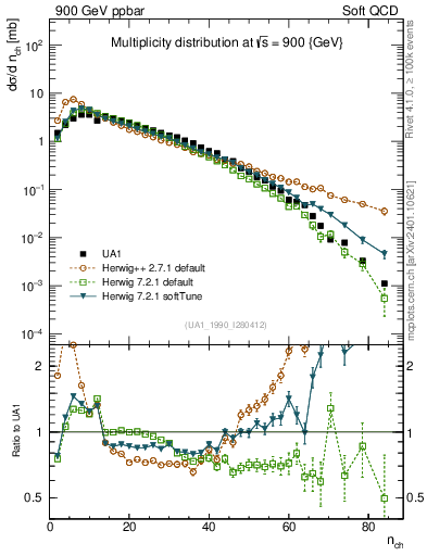 Plot of nch in 900 GeV ppbar collisions