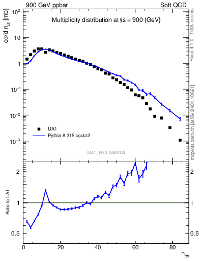Plot of nch in 900 GeV ppbar collisions