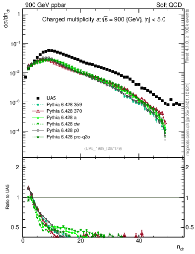 Plot of nch in 900 GeV ppbar collisions