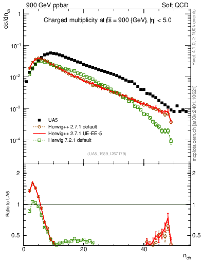 Plot of nch in 900 GeV ppbar collisions