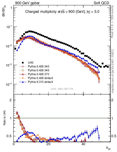 Plot of nch in 900 GeV ppbar collisions