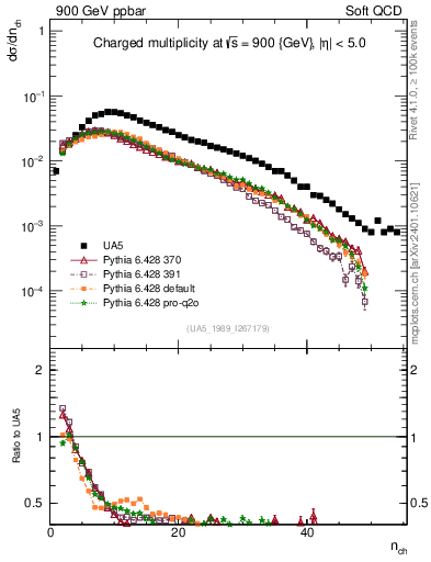 Plot of nch in 900 GeV ppbar collisions