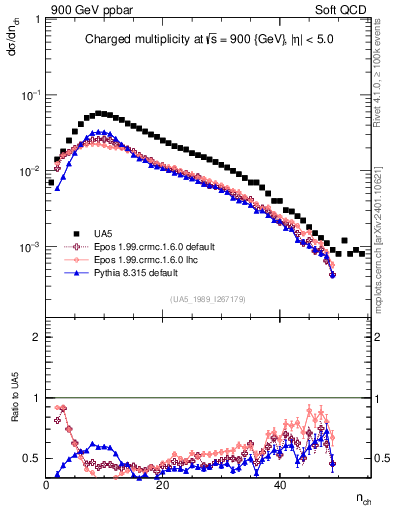 Plot of nch in 900 GeV ppbar collisions