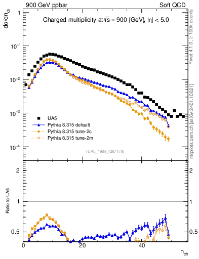 Plot of nch in 900 GeV ppbar collisions