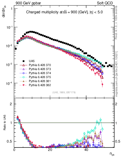 Plot of nch in 900 GeV ppbar collisions