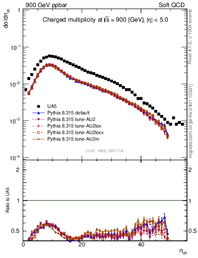 Plot of nch in 900 GeV ppbar collisions