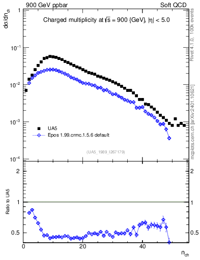 Plot of nch in 900 GeV ppbar collisions