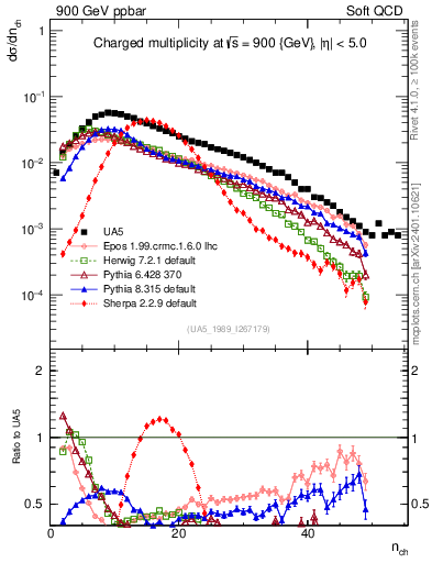 Plot of nch in 900 GeV ppbar collisions