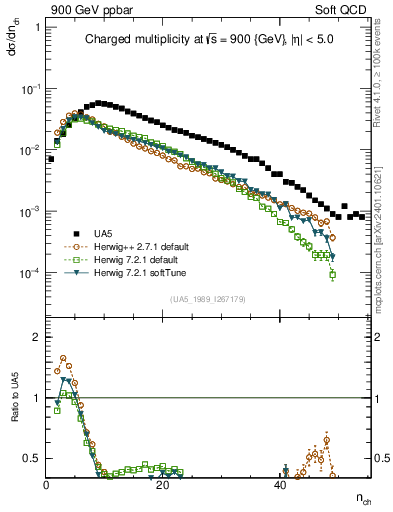 Plot of nch in 900 GeV ppbar collisions