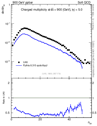 Plot of nch in 900 GeV ppbar collisions