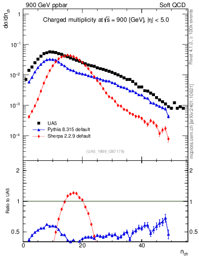 Plot of nch in 900 GeV ppbar collisions