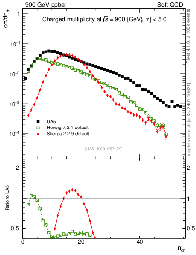 Plot of nch in 900 GeV ppbar collisions