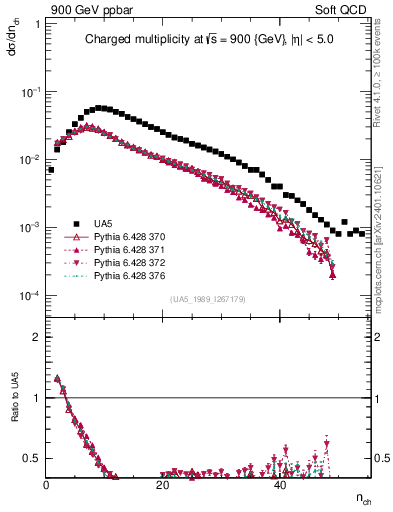 Plot of nch in 900 GeV ppbar collisions