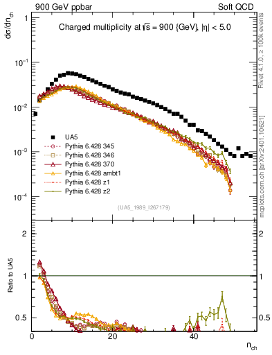 Plot of nch in 900 GeV ppbar collisions