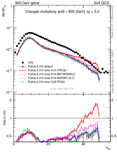 Plot of nch in 900 GeV ppbar collisions