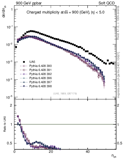 Plot of nch in 900 GeV ppbar collisions