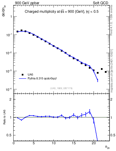 Plot of nch in 900 GeV ppbar collisions