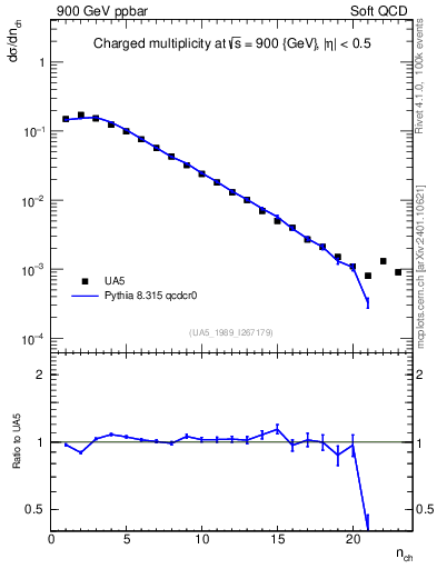 Plot of nch in 900 GeV ppbar collisions