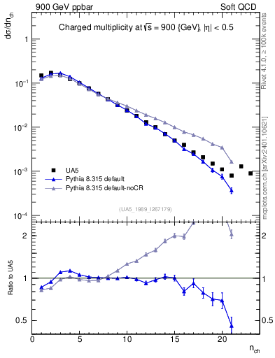 Plot of nch in 900 GeV ppbar collisions