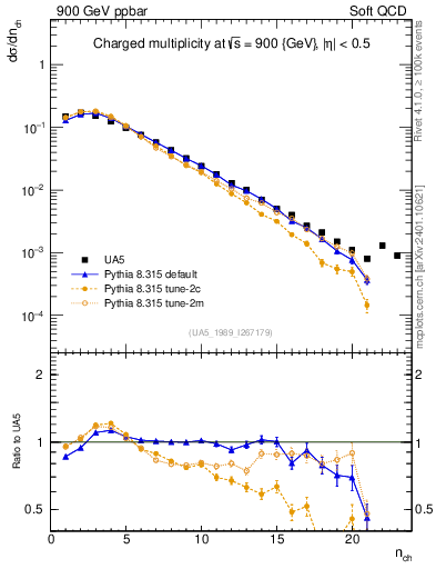Plot of nch in 900 GeV ppbar collisions