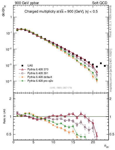 Plot of nch in 900 GeV ppbar collisions