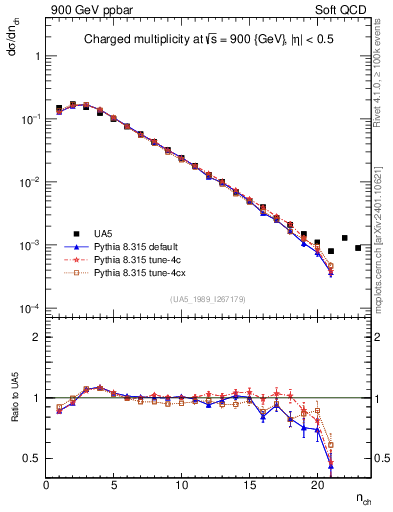 Plot of nch in 900 GeV ppbar collisions