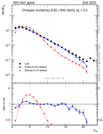 Plot of nch in 900 GeV ppbar collisions