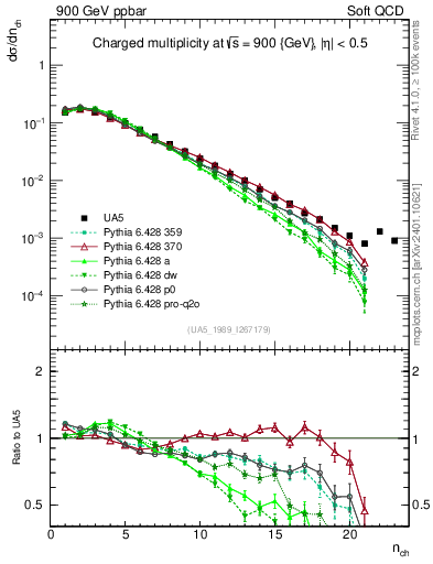 Plot of nch in 900 GeV ppbar collisions