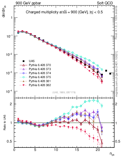 Plot of nch in 900 GeV ppbar collisions
