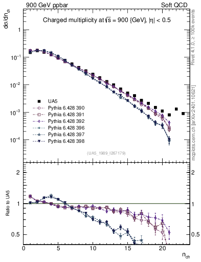 Plot of nch in 900 GeV ppbar collisions
