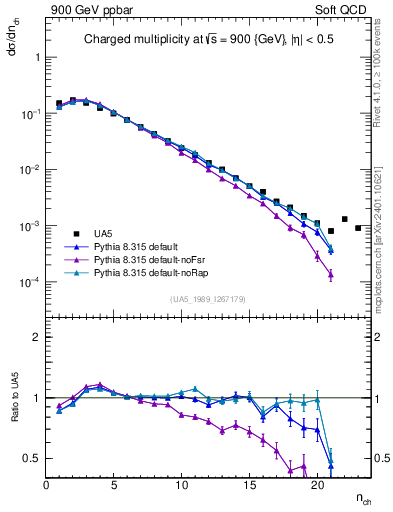 Plot of nch in 900 GeV ppbar collisions