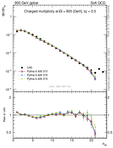 Plot of nch in 900 GeV ppbar collisions