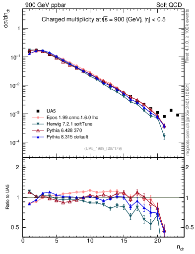 Plot of nch in 900 GeV ppbar collisions