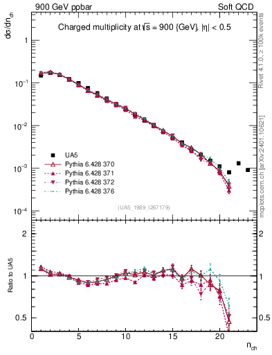 Plot of nch in 900 GeV ppbar collisions