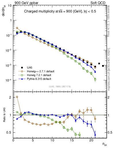 Plot of nch in 900 GeV ppbar collisions