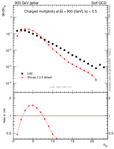 Plot of nch in 900 GeV ppbar collisions