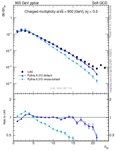 Plot of nch in 900 GeV ppbar collisions