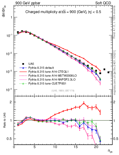 Plot of nch in 900 GeV ppbar collisions