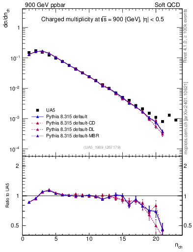 Plot of nch in 900 GeV ppbar collisions