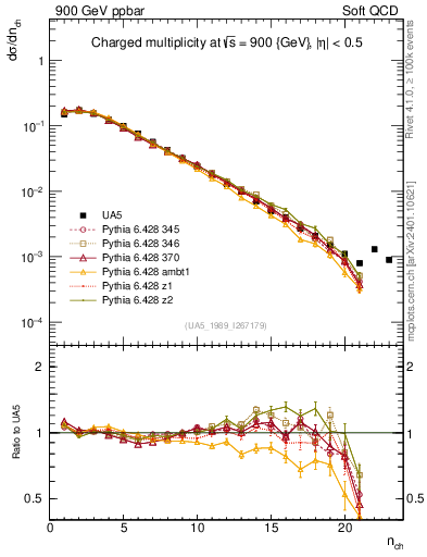 Plot of nch in 900 GeV ppbar collisions