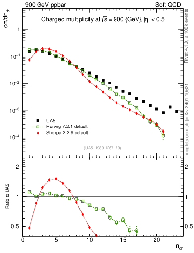 Plot of nch in 900 GeV ppbar collisions