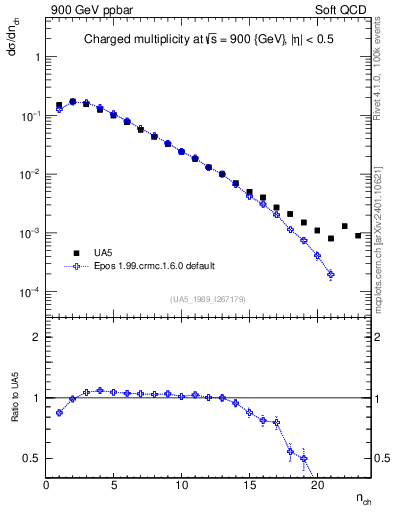 Plot of nch in 900 GeV ppbar collisions