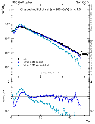 Plot of nch in 900 GeV ppbar collisions