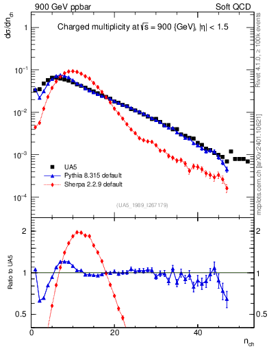 Plot of nch in 900 GeV ppbar collisions