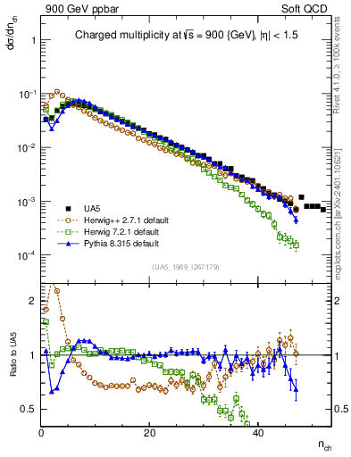 Plot of nch in 900 GeV ppbar collisions