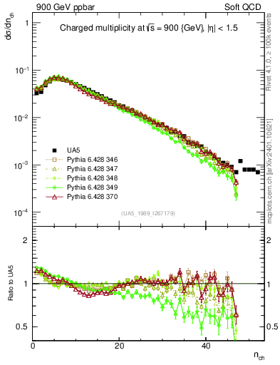 Plot of nch in 900 GeV ppbar collisions