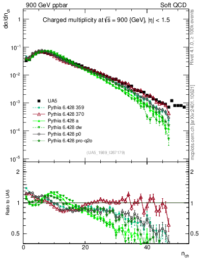 Plot of nch in 900 GeV ppbar collisions