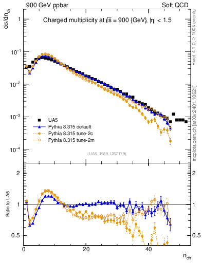 Plot of nch in 900 GeV ppbar collisions